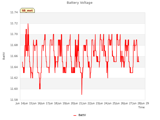 plot of Battery Voltage