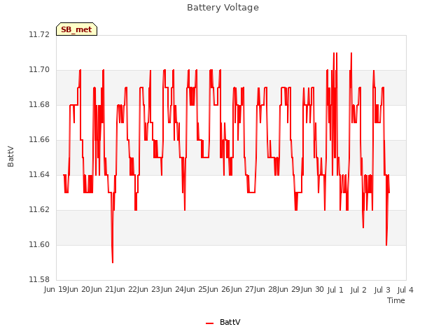 plot of Battery Voltage