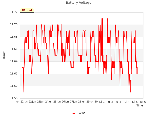 plot of Battery Voltage