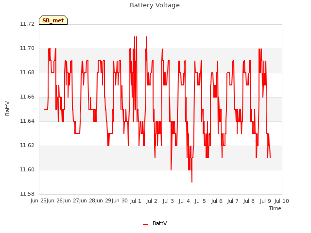 plot of Battery Voltage