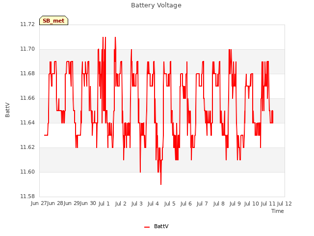 plot of Battery Voltage