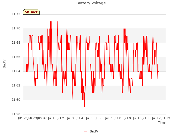 plot of Battery Voltage