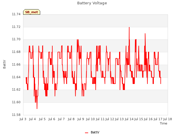 plot of Battery Voltage