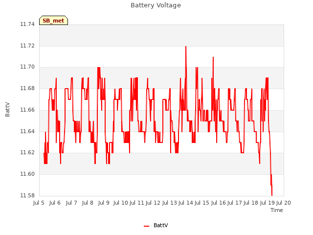 plot of Battery Voltage