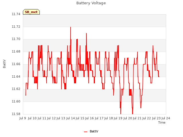 plot of Battery Voltage
