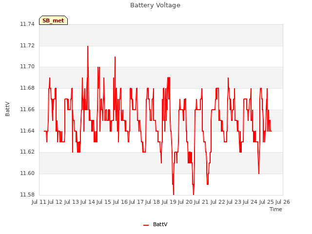 plot of Battery Voltage