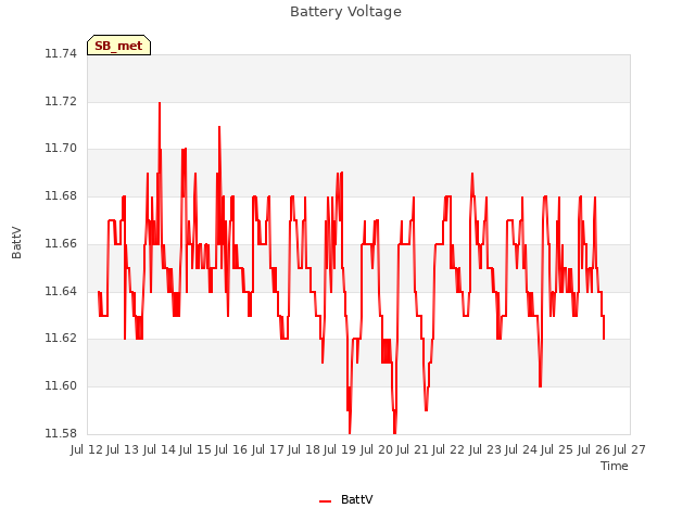 plot of Battery Voltage