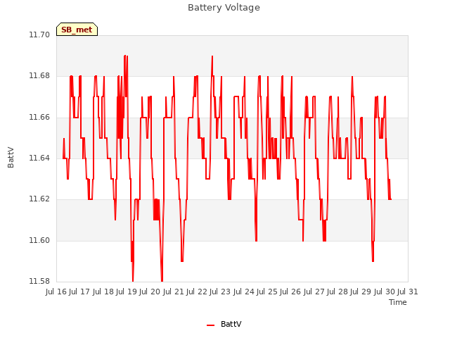 plot of Battery Voltage