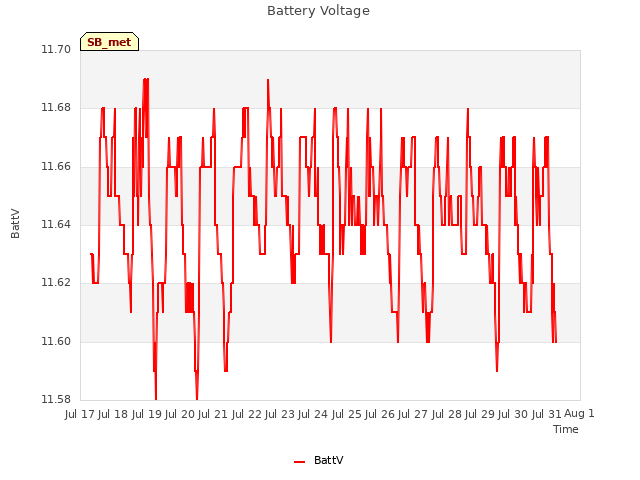 plot of Battery Voltage