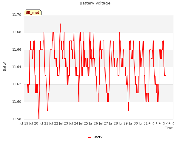 plot of Battery Voltage