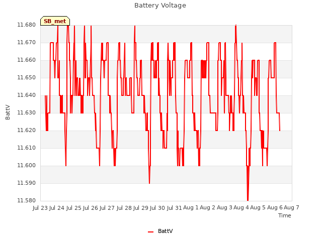 plot of Battery Voltage