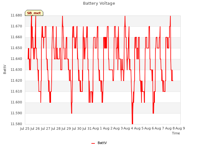 plot of Battery Voltage