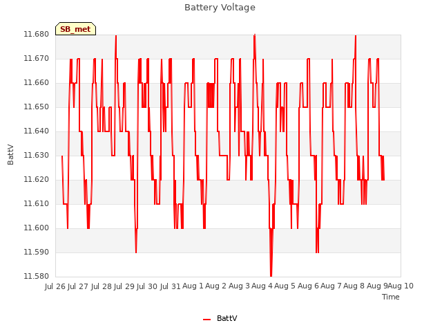 plot of Battery Voltage