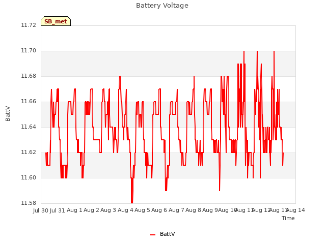 plot of Battery Voltage