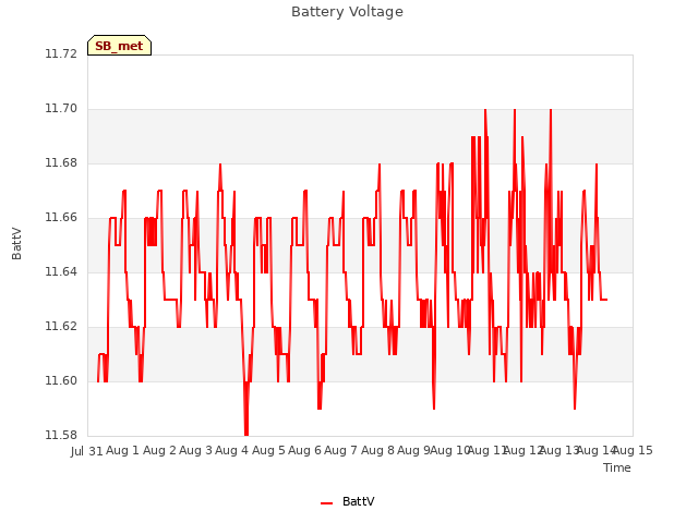 plot of Battery Voltage