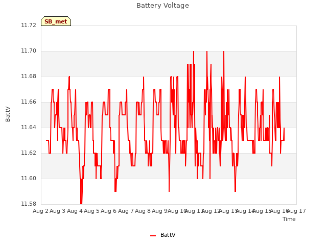 plot of Battery Voltage