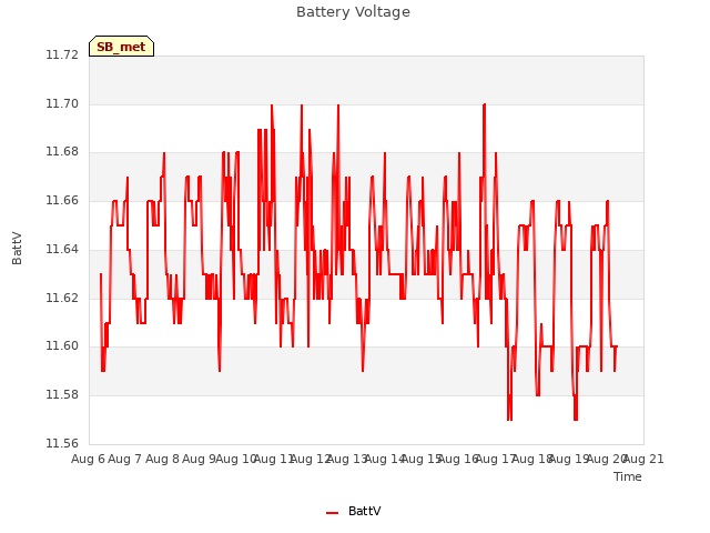 plot of Battery Voltage