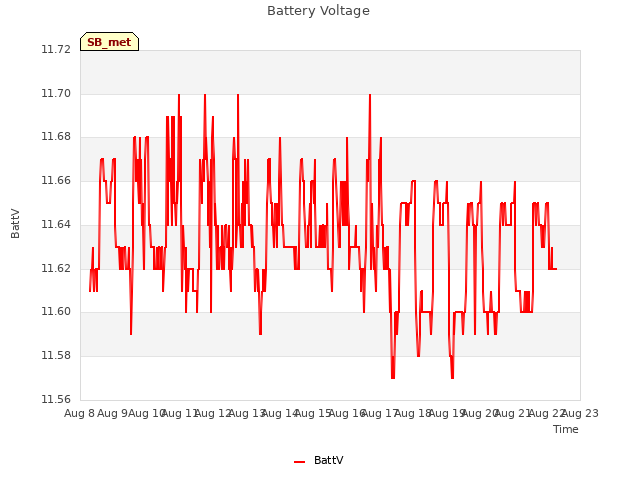 plot of Battery Voltage