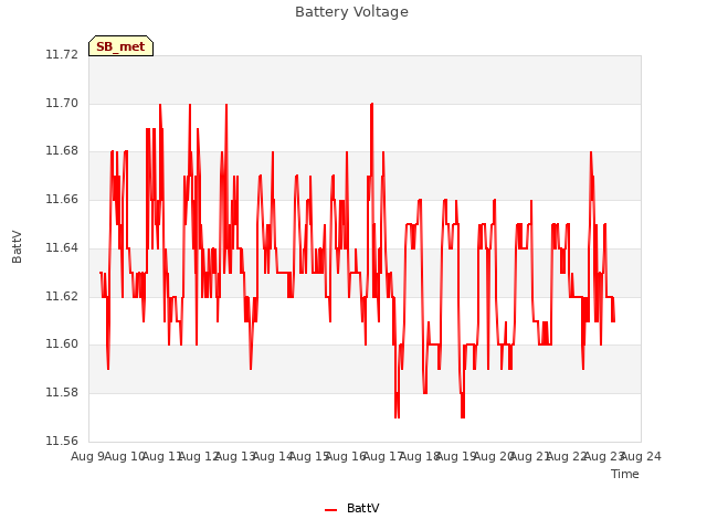 plot of Battery Voltage