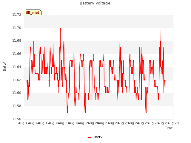 plot of Battery Voltage