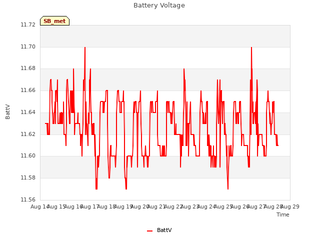 plot of Battery Voltage