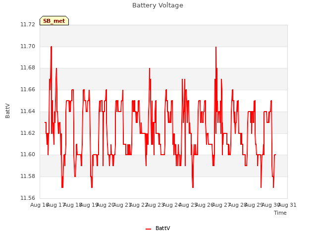 plot of Battery Voltage