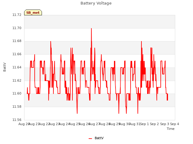 plot of Battery Voltage