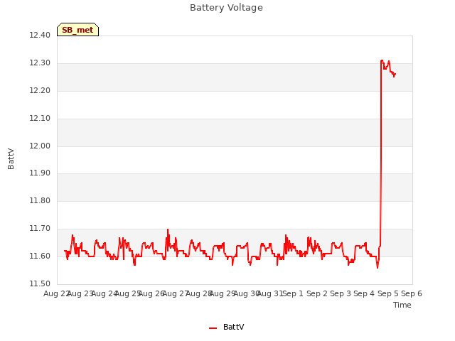 plot of Battery Voltage