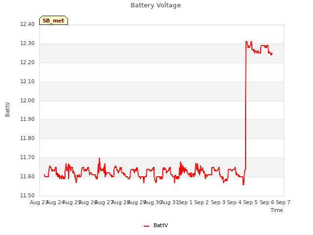 plot of Battery Voltage