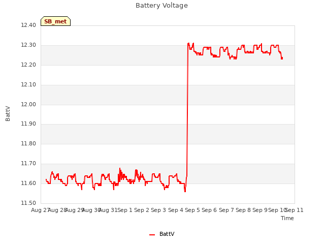 plot of Battery Voltage