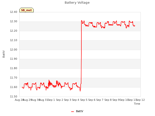 plot of Battery Voltage