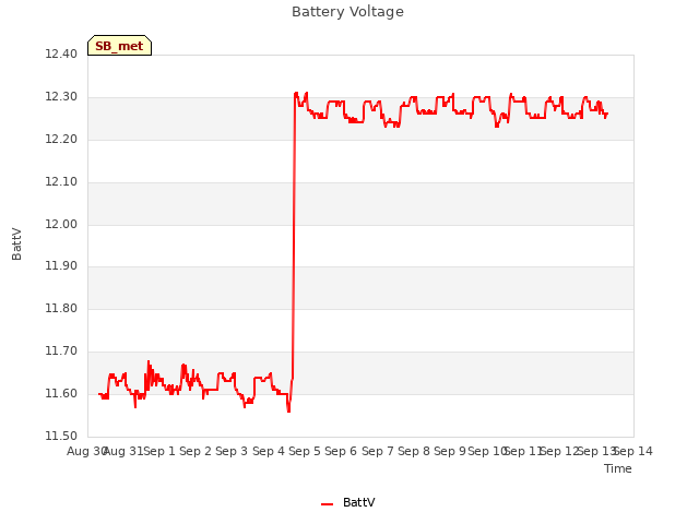 plot of Battery Voltage