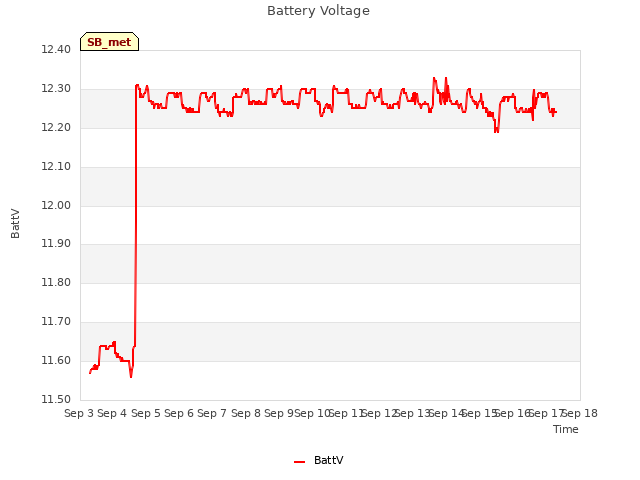 plot of Battery Voltage