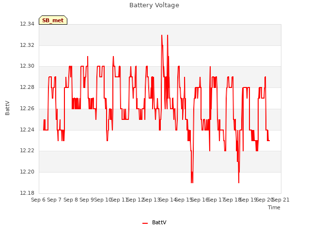 plot of Battery Voltage