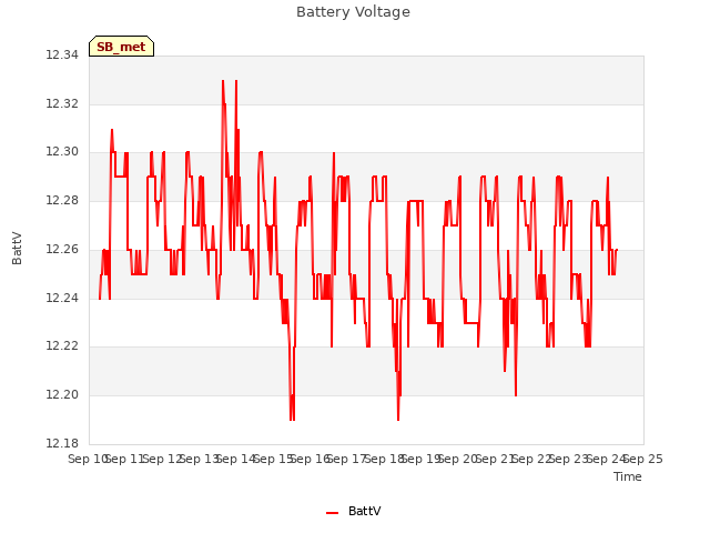 plot of Battery Voltage