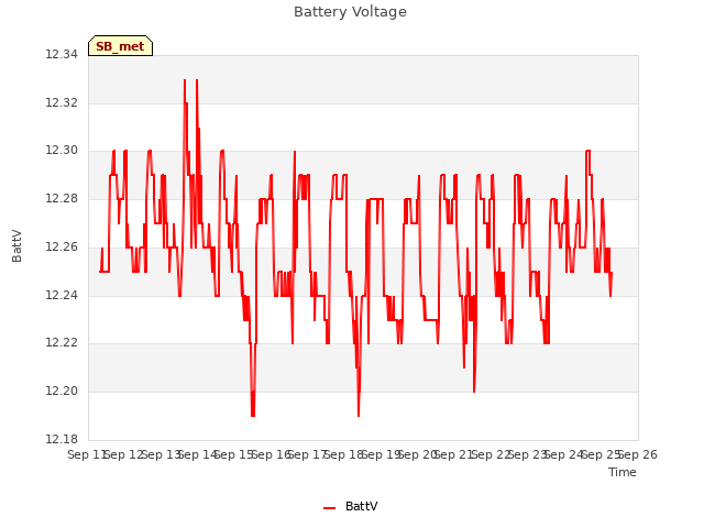 plot of Battery Voltage