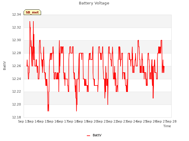 plot of Battery Voltage