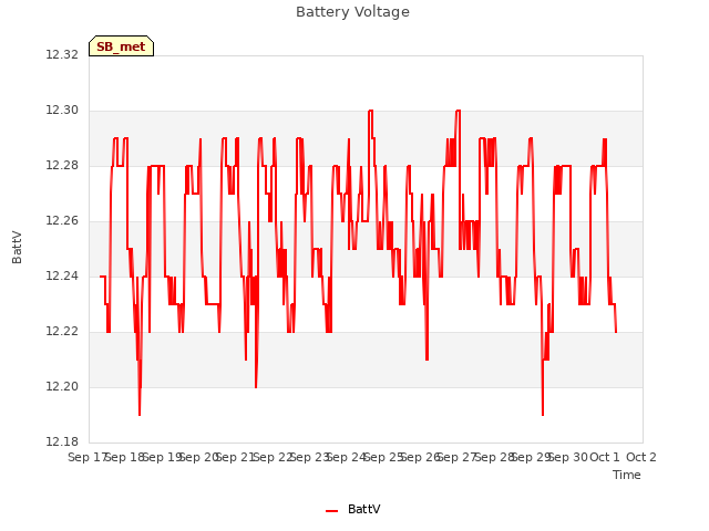 plot of Battery Voltage