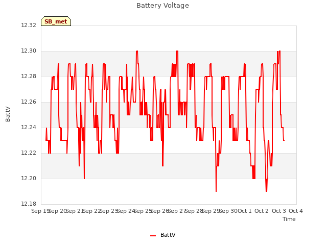 plot of Battery Voltage