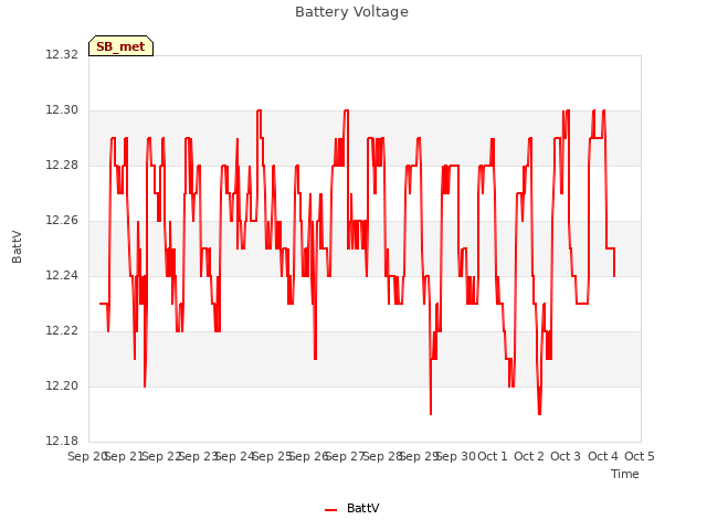 plot of Battery Voltage