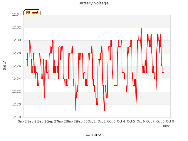 plot of Battery Voltage