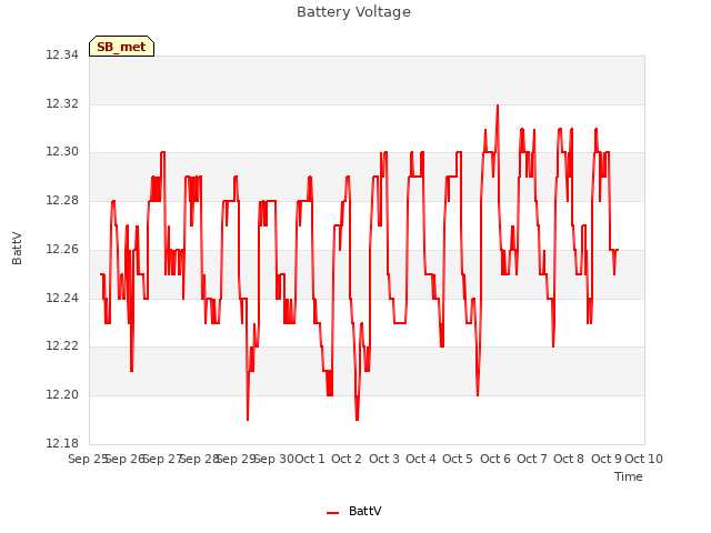 plot of Battery Voltage