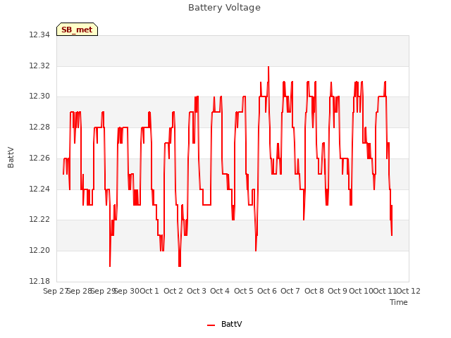 plot of Battery Voltage