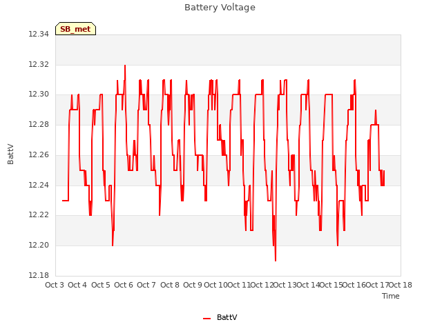 plot of Battery Voltage