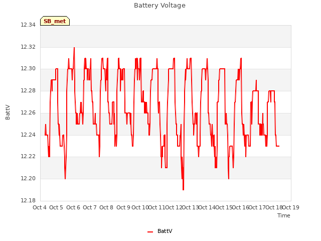 plot of Battery Voltage