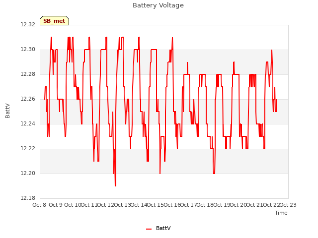 plot of Battery Voltage