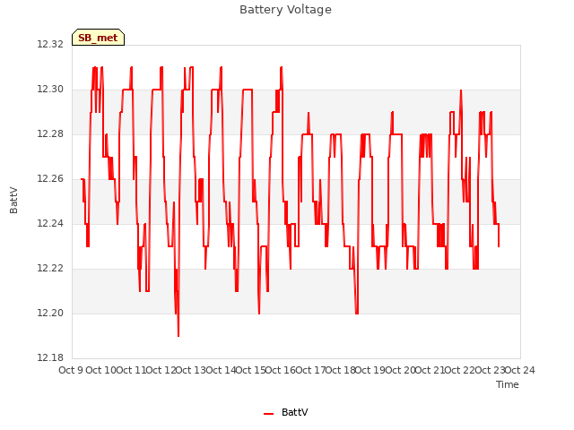 plot of Battery Voltage