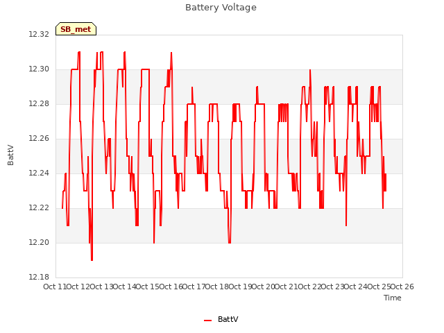 plot of Battery Voltage