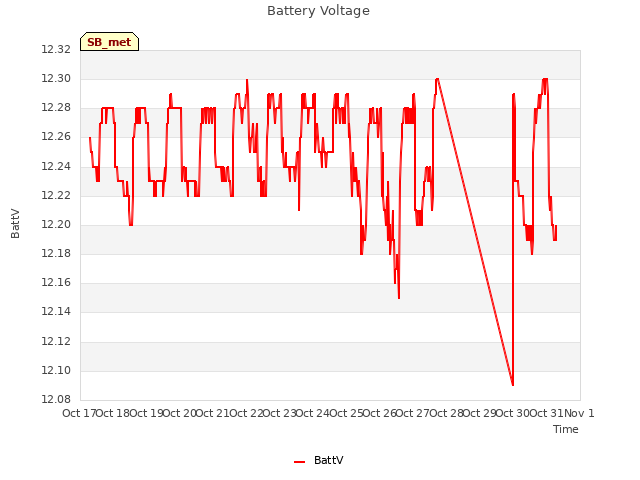 plot of Battery Voltage