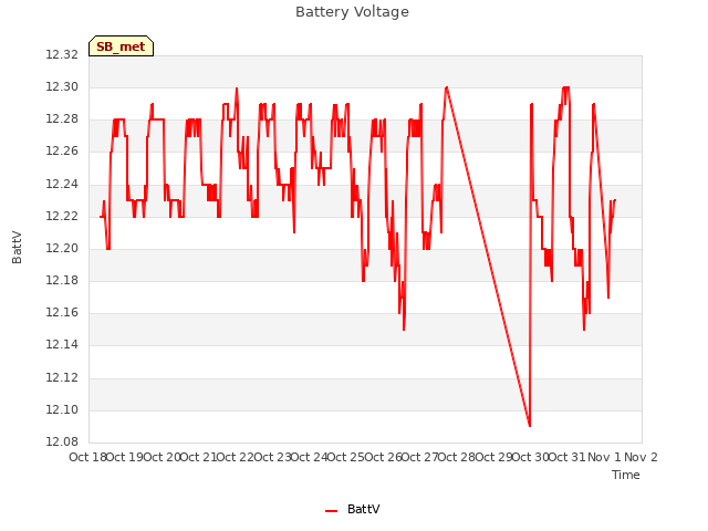 plot of Battery Voltage